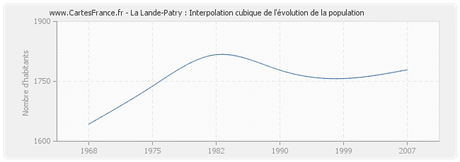 La Lande-Patry : Interpolation cubique de l'évolution de la population